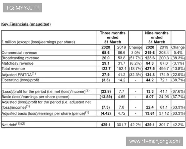 “曼联裁员削减成本后财报改善,圣诞派对重启象征运营回暖” “曼联裁员削减成本后财报改善,圣诞派对重启象征运营回暖”